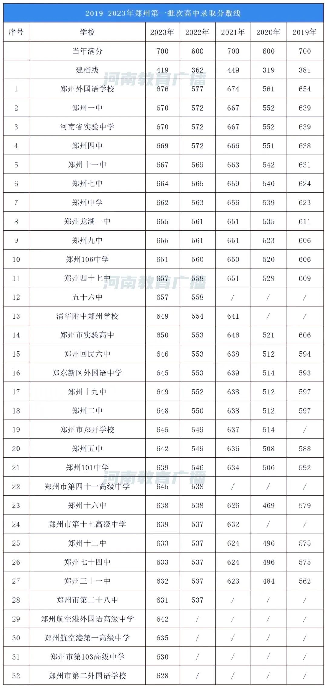 鄭州公辦高中錄取線參考！附近五年錄取分?jǐn)?shù)線_http://wsy333.com_教育資訊_第2張