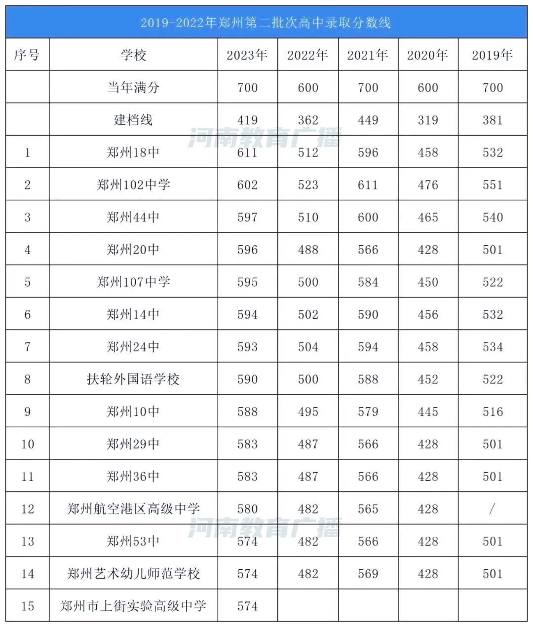 鄭州公辦高中錄取線參考！附近五年錄取分?jǐn)?shù)線_http://wsy333.com_教育資訊_第3張